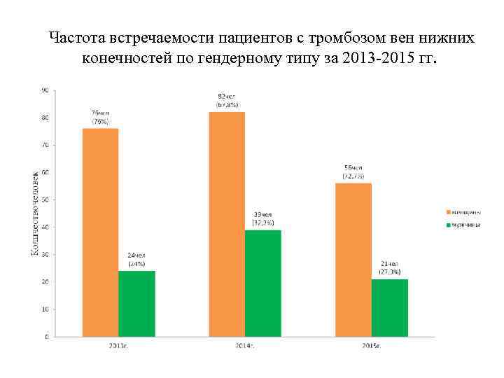 Частота встречаемости пациентов с тромбозом вен нижних конечностей по гендерному типу за 2013 -2015