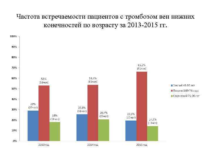 Частота встречаемости пациентов с тромбозом вен нижних конечностей по возрасту за 2013 -2015 гг.