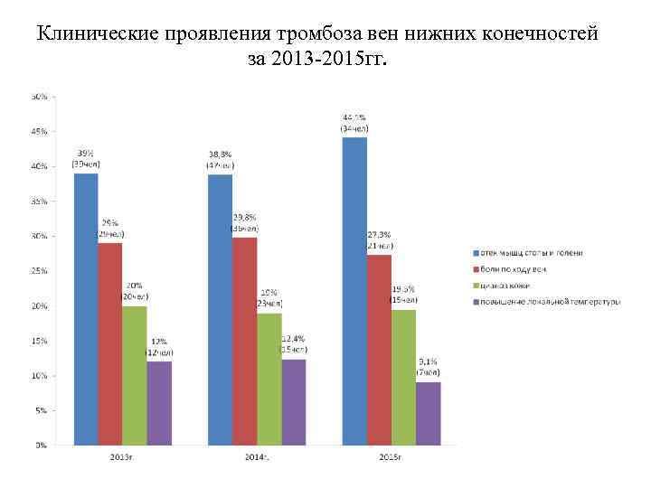 Клинические проявления тромбоза вен нижних конечностей за 2013 -2015 гг. 