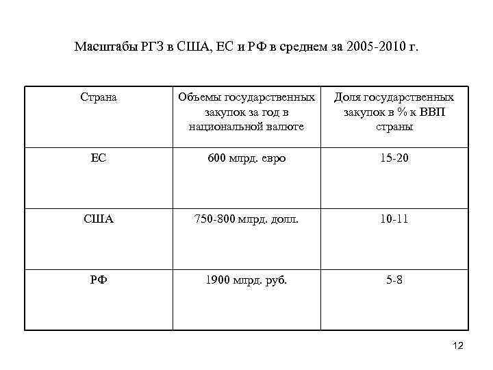 Масштабы РГЗ в США, ЕС и РФ в среднем за 2005 2010 г. Страна