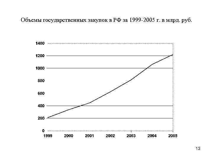 Объемы государственных закупок в РФ за 1999 2005 г. в млрд. руб. 13 