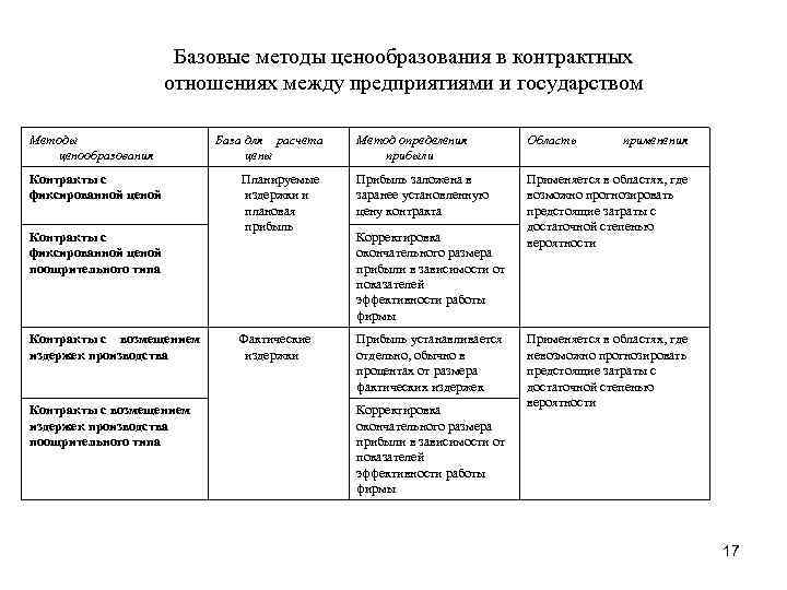 Базовые методы ценообразования в контрактных отношениях между предприятиями и государством Методы ценообразования Контракты с
