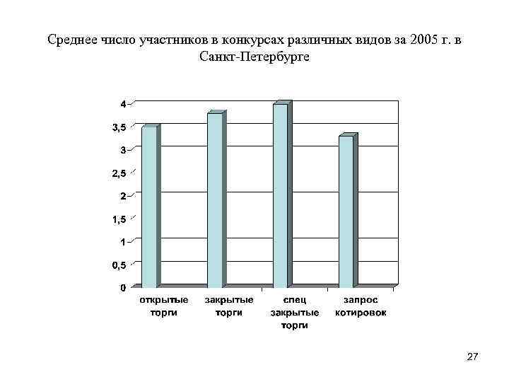Среднее число участников в конкурсах различных видов за 2005 г. в Санкт Петербурге 27