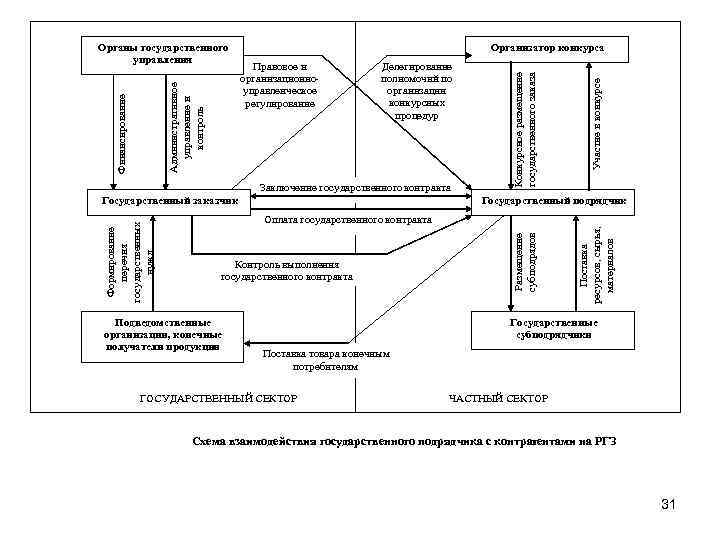 Правовое и организационно управленческое регулирование Делегирование полномочий по организации конкурсных процедур Заключение государственного контракта