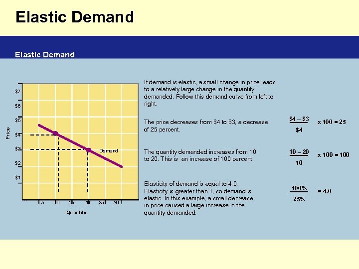 Elastic Demand If demand is elastic, a small change in price leads to a