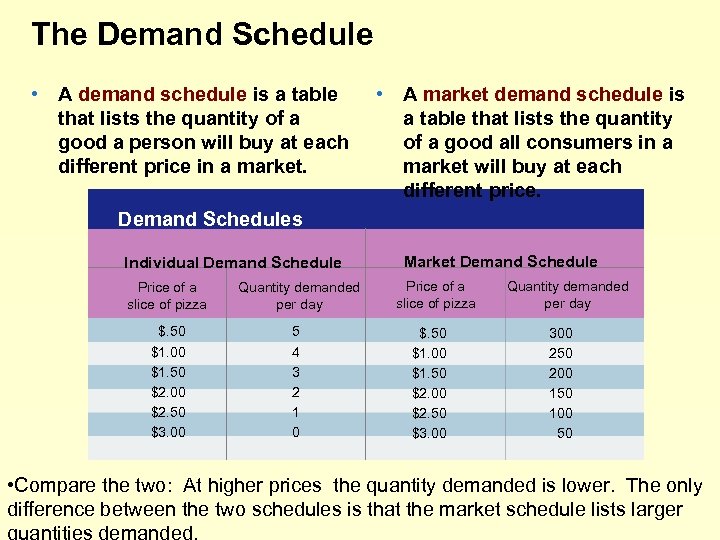 The Demand Schedule • A demand schedule is a table that lists the quantity