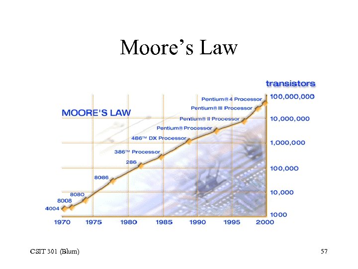 Moore’s Law CSIT 301 (Blum) 57 