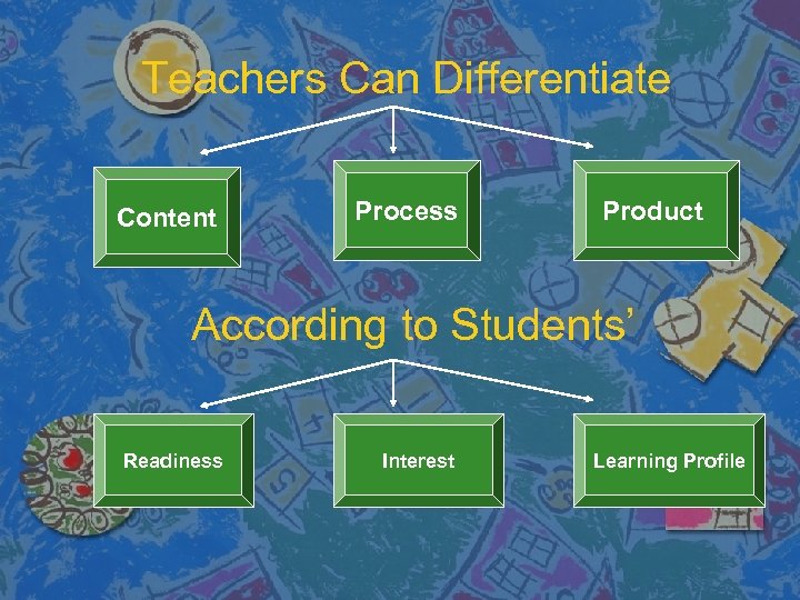 Teachers Can Differentiate Content Process Product According to Students’ Readiness Interest Learning Profile 