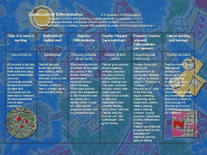 Continuum of Differentiation A Progression of Differentiation Increased comfort with modifying multiple elements of