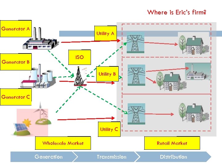 Where is Eric’s firm? Generator A Utility A ISO Generator B Utility B Generator