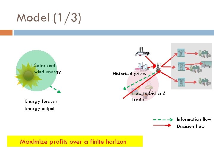 Model (1/3) Solar and wind energy Historical prices Energy forecast Energy output How to