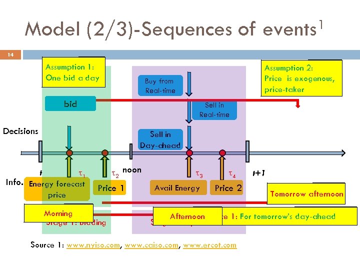 Model (2/3)-Sequences of events 1 14 Assumption 1: One bid a day Assumption 2: