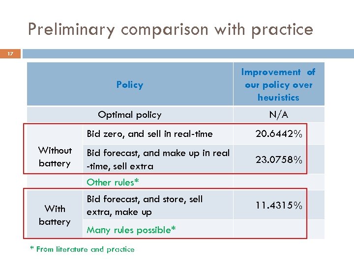 Preliminary comparison with practice 17 Policy Improvement of our policy over heuristics Optimal policy