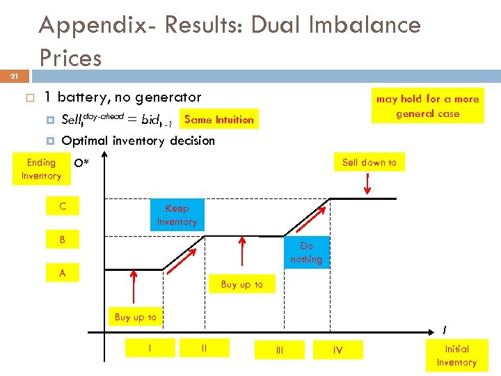 Appendix- Results: Dual Imbalance Prices 21 1 battery, no generator may hold for a