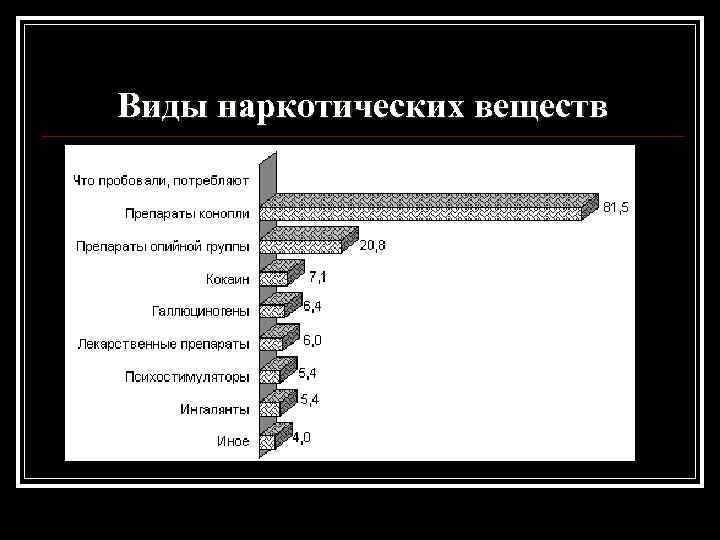 Виды наркотических веществ 