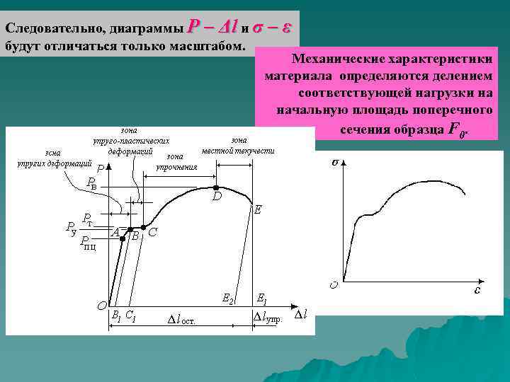 Следовательно, диаграммы P – Δl и σ – ε будут отличаться только масштабом. Механические