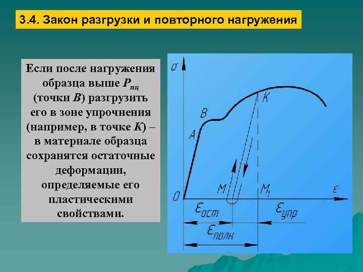 3. 4. Закон разгрузки и повторного нагружения Если после нагружения образца выше Рпц (точки