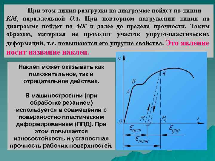 При этом линия разгрузки на диаграмме пойдет по линии КМ, параллельной ОА. При повторном