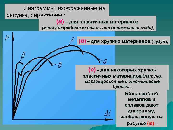 Диаграммы сжатия пластичных и хрупких материалов