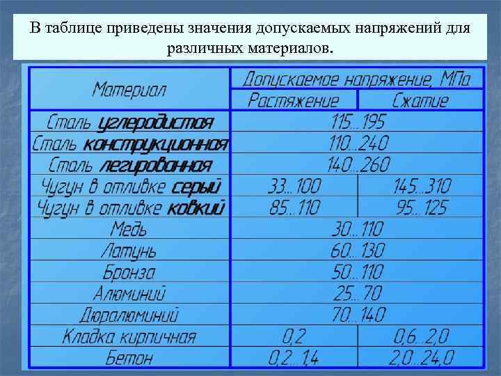 В таблице приведены значения допускаемых напряжений для различных материалов. 