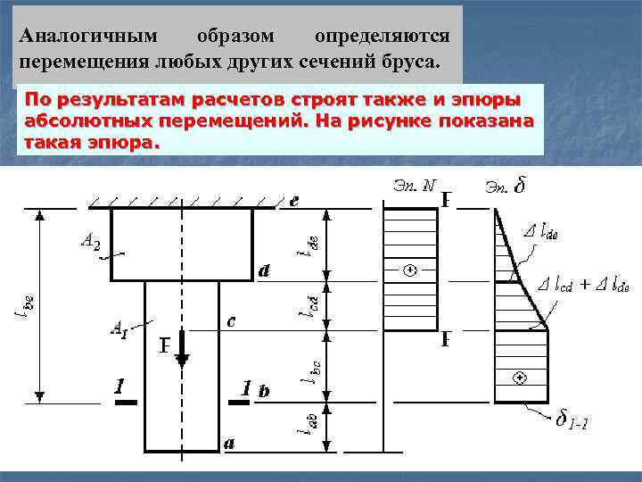 Диаграмма изменения продольных сил по длине стержня