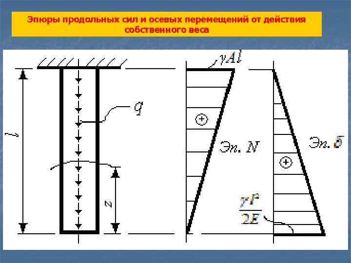 Схема нагружения бруса