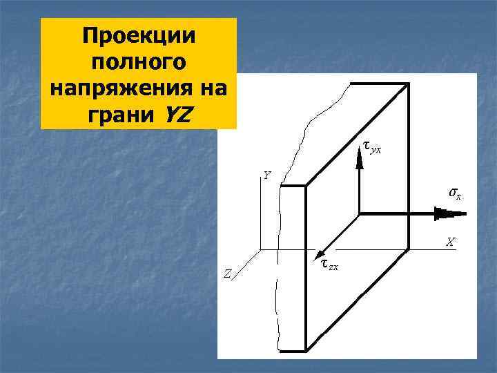 Проекции полного напряжения на грани YZ 