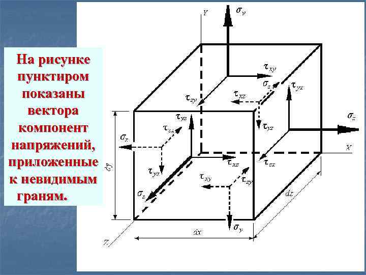 На рисунке пунктиром показаны вектора компонент напряжений, приложенные к невидимым граням. 