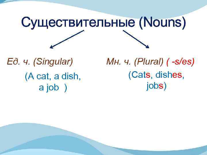 Существительные (Nouns) Ед. ч. (Singular) Мн. ч. (Plural) ( -s/es) (Cats, dishes, (A cat,