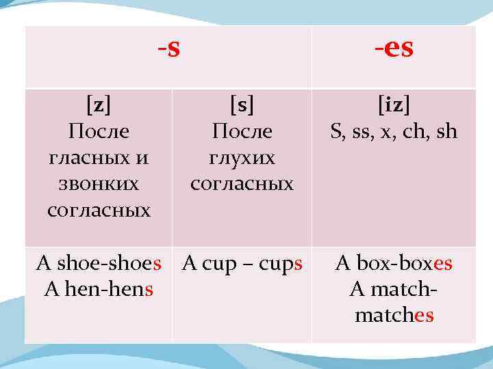 -s [z] После гласных и звонких согласных -es [s] После глухих согласных A shoe-shoes