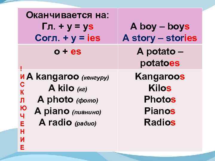 Оканчивается на: Гл. + y = ys Согл. + y = ies o +