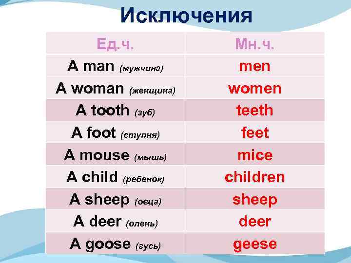 Исключения Ед. ч. A man (мужчина) A woman (женщина) A tooth (зуб) A foot