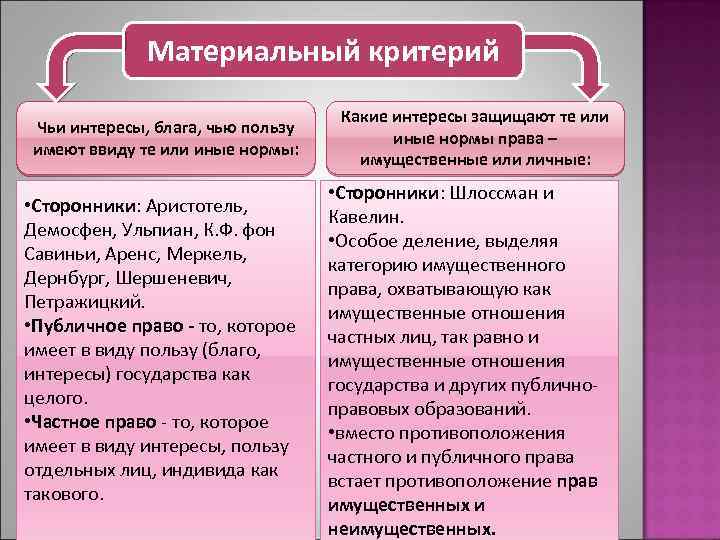 Материальный критерий Чьи интересы, блага, чью пользу имеют ввиду те или иные нормы: •