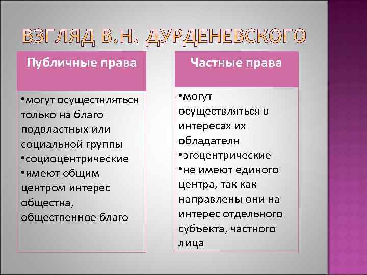 Публичные права Частные права • могут осуществляться только на благо подвластных или социальной группы