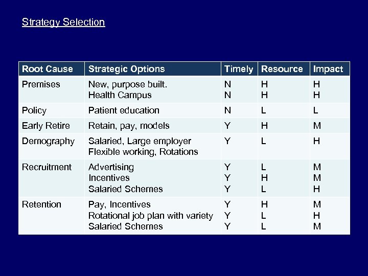 Strategy Selection Root Cause Strategic Options Timely Resource Impact Premises New, purpose built. Health