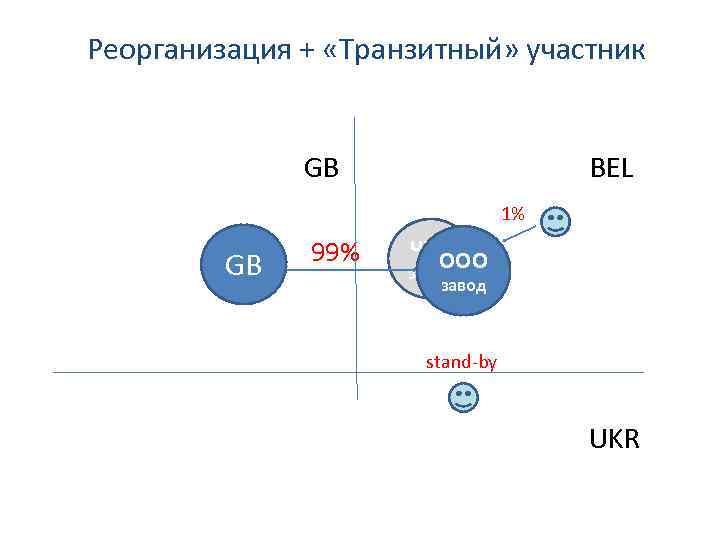 Реорганизация + «Транзитный» участник GB BEL 1% GB 99% ЧУП ООО завод stand-by UKR