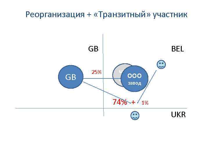 Реорганизация + «Транзитный» участник GB GB 25% BEL ЧУП ООО завод 74% + 1%