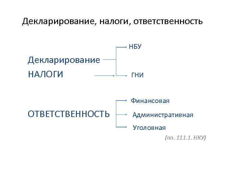 Декларирование, налоги, ответственность НБУ Декларирование НАЛОГИ ГНИ Финансовая ОТВЕТСТВЕННОСТЬ Административная Уголовная (пп. 111. 1.