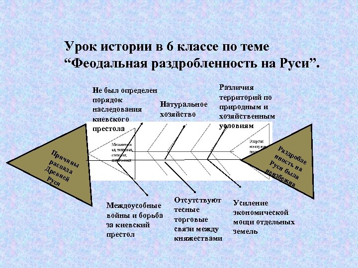 Урок истории в 6 классе по теме “Феодальная раздробленность на Руси”. Не был определен