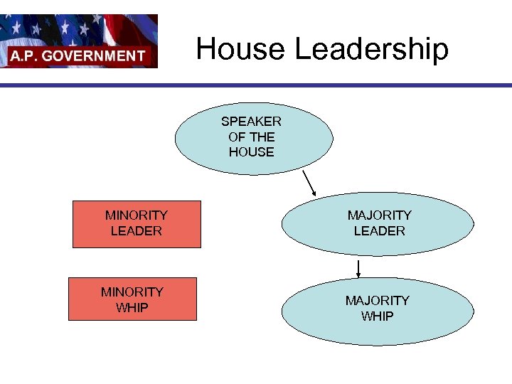 House Leadership SPEAKER OF THE HOUSE MINORITY LEADER MINORITY WHIP MAJORITY LEADER MAJORITY WHIP