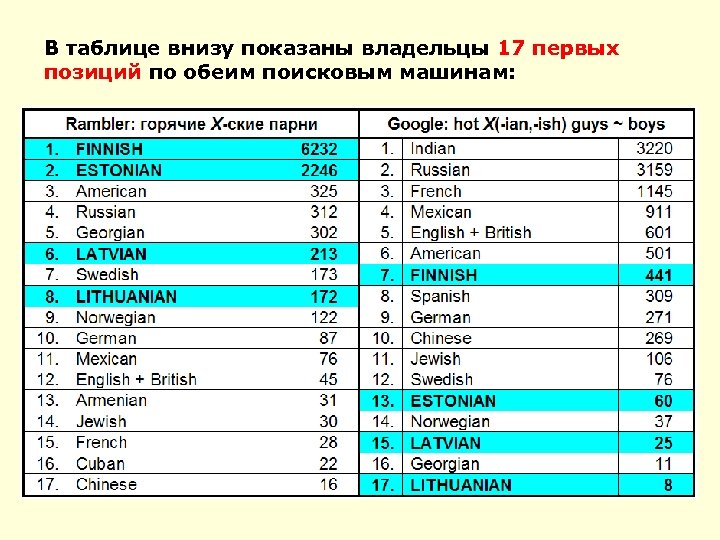 В таблице внизу показаны владельцы 17 первых позиций по обеим поисковым машинам: 