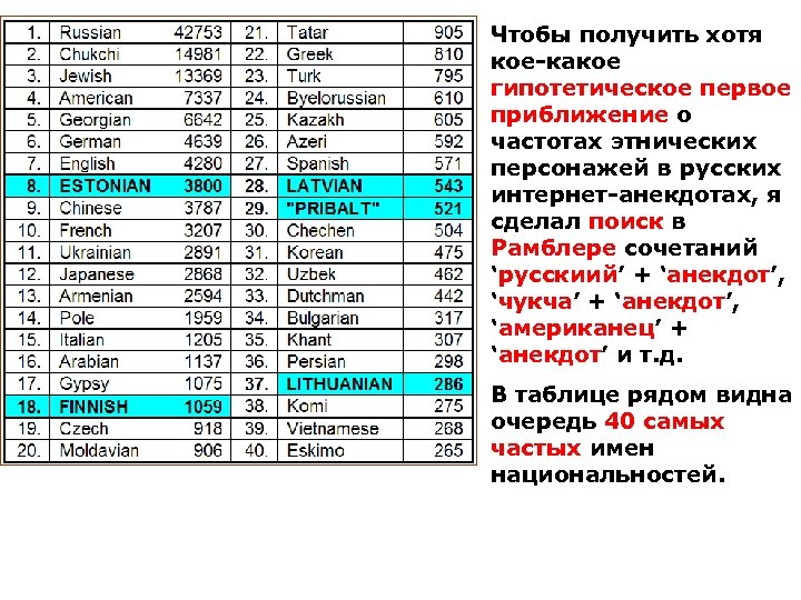 Чтобы получить хотя кое-какое гипотетическое первое приближение о частотах этнических персонажей в русских интернет-анекдотах,