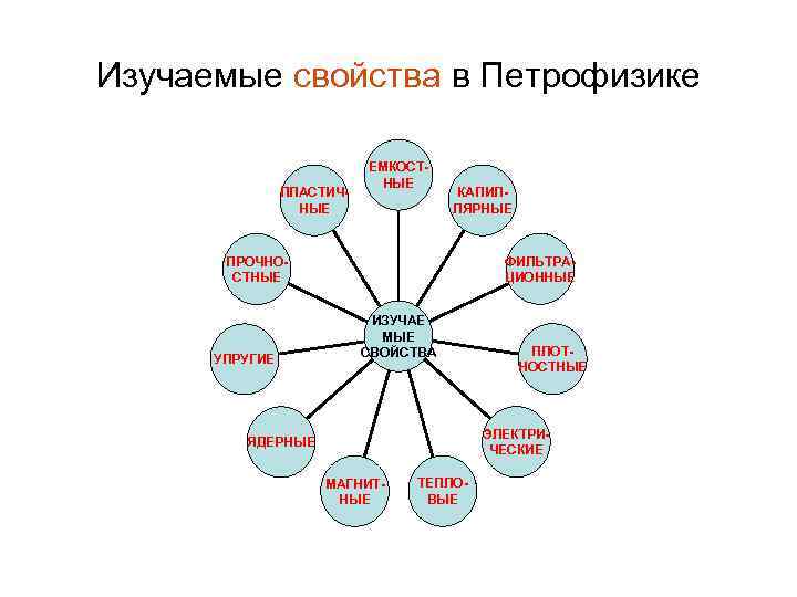 Изучаемые свойства в Петрофизике ПЛАСТИЧНЫЕ ЕМКОСТНЫЕ КАПИЛЛЯРНЫЕ ФИЛЬТРАЦИОННЫЕ ПРОЧНОСТНЫЕ УПРУГИЕ ИЗУЧАЕ МЫЕ СВОЙСТВА ПЛОТНОСТНЫЕ