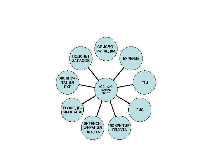 СЕЙСМОРАЗВЕДКА ПОДСЧЕТ ЗАПАСОВ ЭКСПЛУАТАЦИЯ ПХГ БУРЕНИЕ ГТИ ИССЛЕДОВАНИЕ КЕРНА ГЕОМОДЕЛИРОВАНИЕ ИНТЕНСИФИКАЦИЯ ПЛАСТА ГИС ВСКРЫТИЕ
