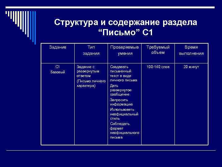 Структура и содержание раздела “Письмо” С 1 Задание Тип задания Проверяемые умения Требуемый объем