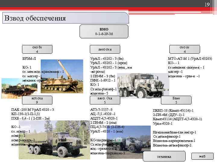 19 Взвод обеспечения ВМО 0 -1 -6 -29 -36 ото бт 4 БРЭМ-Л КО-