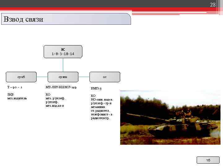 28 Взвод связи ВС 1 -0 -3 -10 -14 оу кб оу нш ос