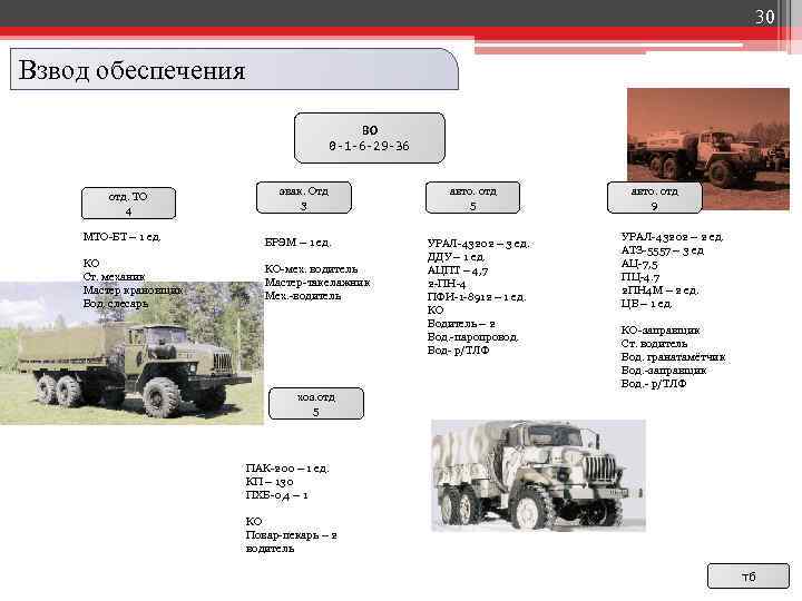 30 Взвод обеспечения ВО 0 -1 -6 -29 -36 отд. ТО 4 МТО-БТ –