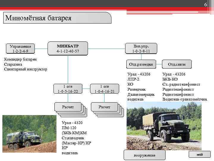 Организация минометной батареи мотострелкового батальона показать схемой