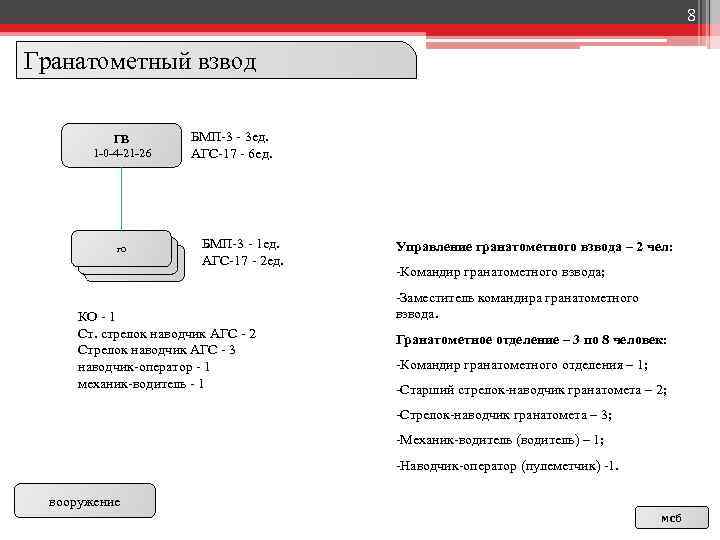 8 Гранатометный взвод ГВ 1 -0 -4 -21 -26 го БМП-3 - 3 ед.